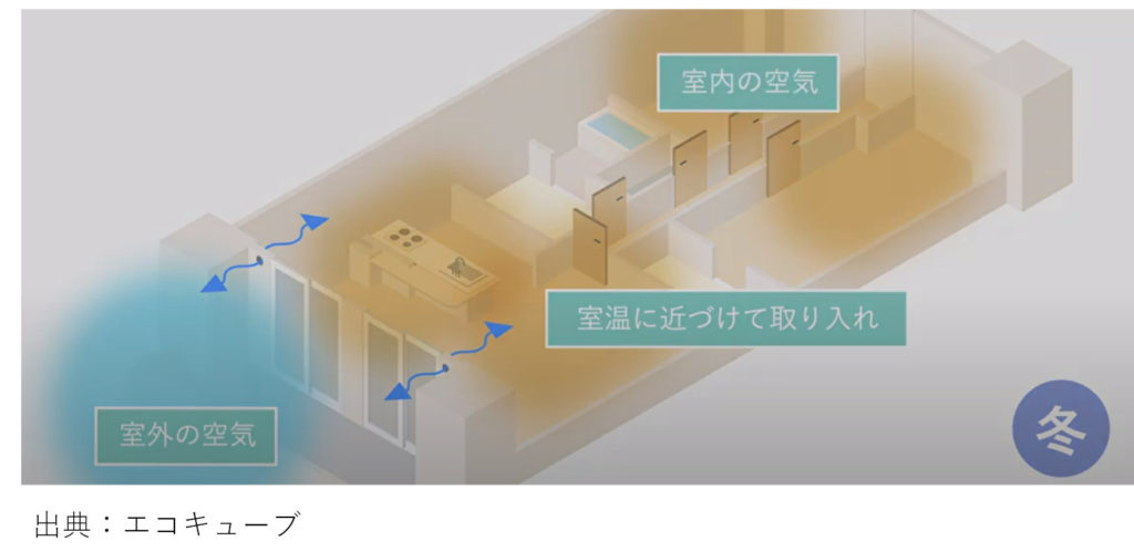 換気システムイメージ(出典エコキューブ)
